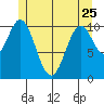 View Cove tide chart for Thursday, May 25, 2023