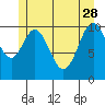 View Cove tide chart for Sunday, May 28, 2023