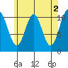 View Cove tide chart for Tuesday, May 2, 2023
