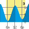 View Cove tide chart for Wednesday, May 3, 2023