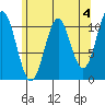 View Cove tide chart for Thursday, May 4, 2023