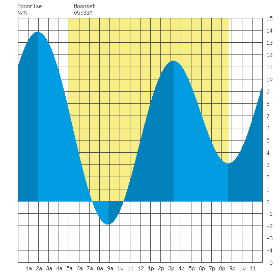 View Cove tide chart for Sunday, May 7, 2023