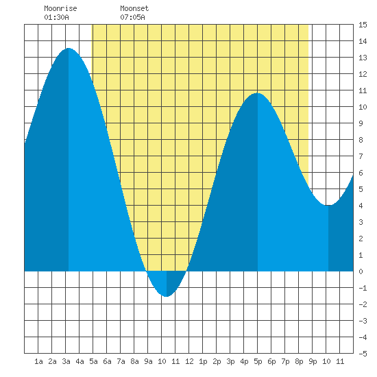 View Cove tide chart for Tuesday, May 9, 2023