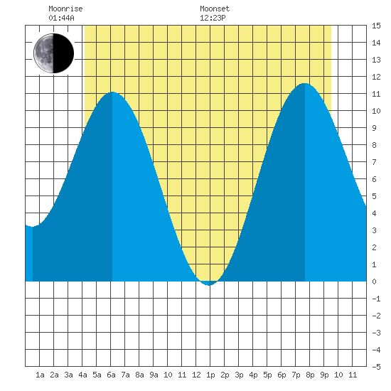 View Cove tide chart for Saturday, June 10, 2023