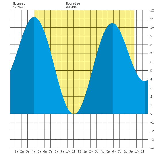 View Cove tide chart for Friday, June 23, 2023