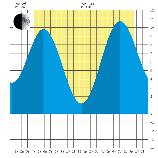 View Cove tide chart for Sunday, June 25, 2023