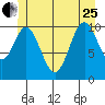 View Cove tide chart for Sunday, June 25, 2023