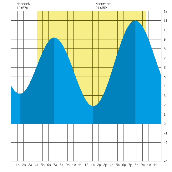 View Cove tide chart for Monday, June 26, 2023