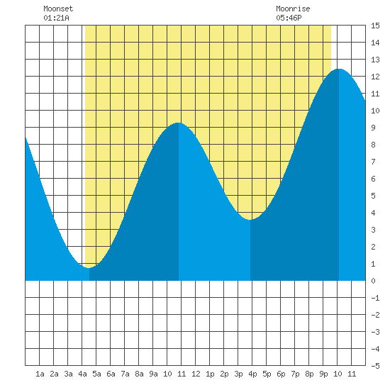 View Cove tide chart for Thursday, June 29, 2023