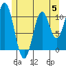 View Cove tide chart for Monday, June 5, 2023