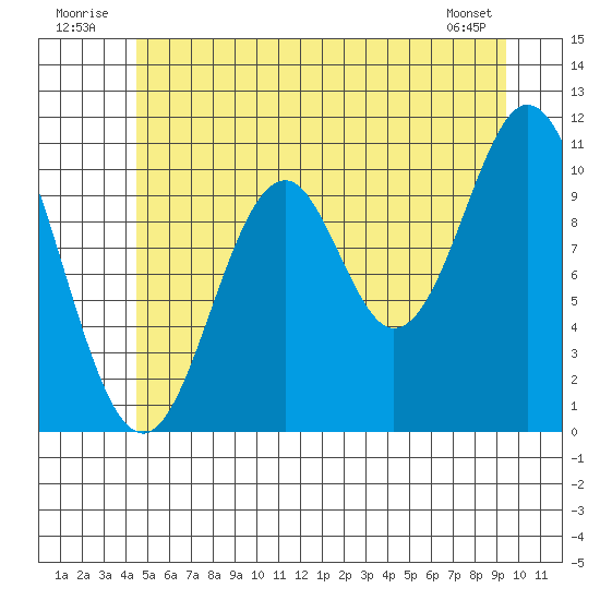 View Cove tide chart for Thursday, July 13, 2023