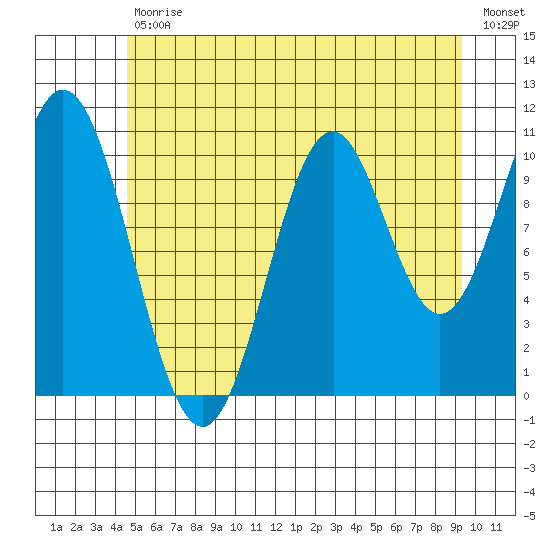 View Cove tide chart for Tuesday, July 18, 2023