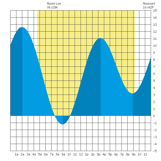 View Cove tide chart for Wednesday, July 19, 2023