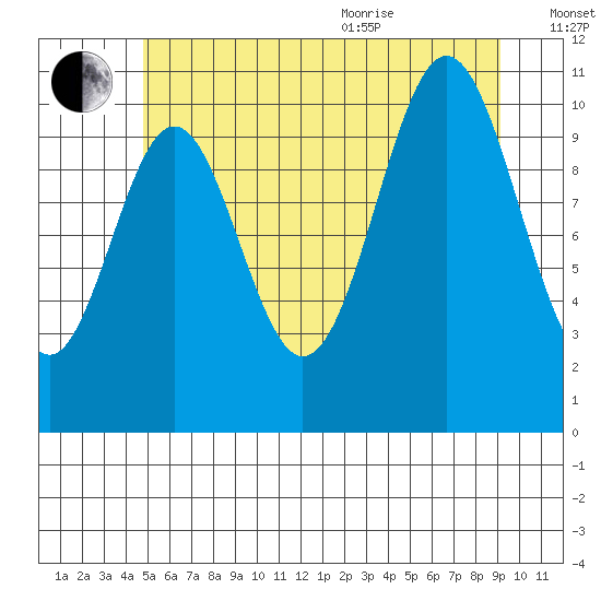View Cove tide chart for Tuesday, July 25, 2023