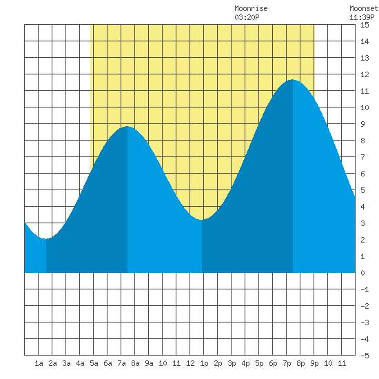 View Cove tide chart for Wednesday, July 26, 2023