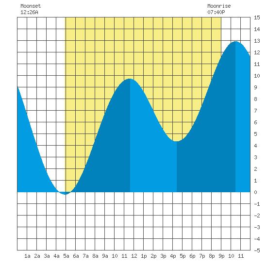 View Cove tide chart for Saturday, July 29, 2023