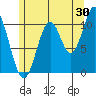 View Cove tide chart for Sunday, July 30, 2023