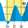 View Cove tide chart for Monday, July 31, 2023