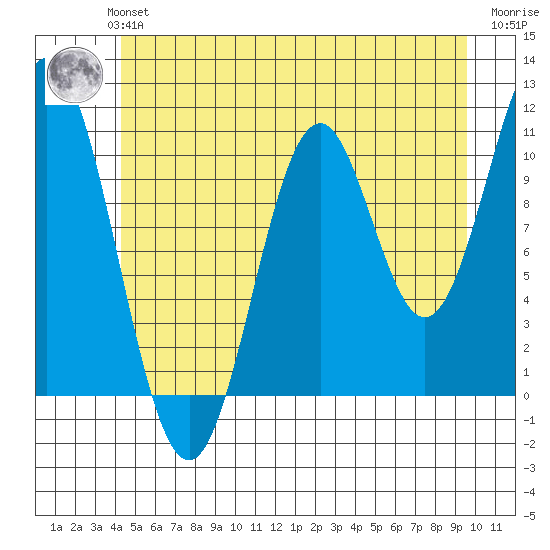 View Cove tide chart for Monday, July 3, 2023