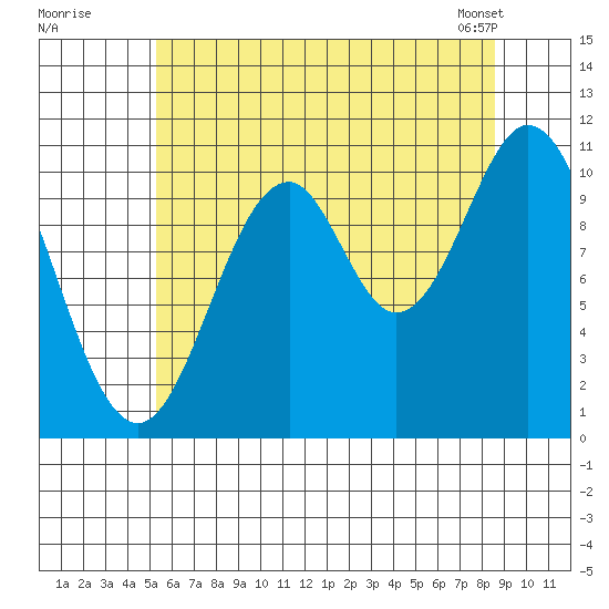 View Cove tide chart for Friday, August 11, 2023