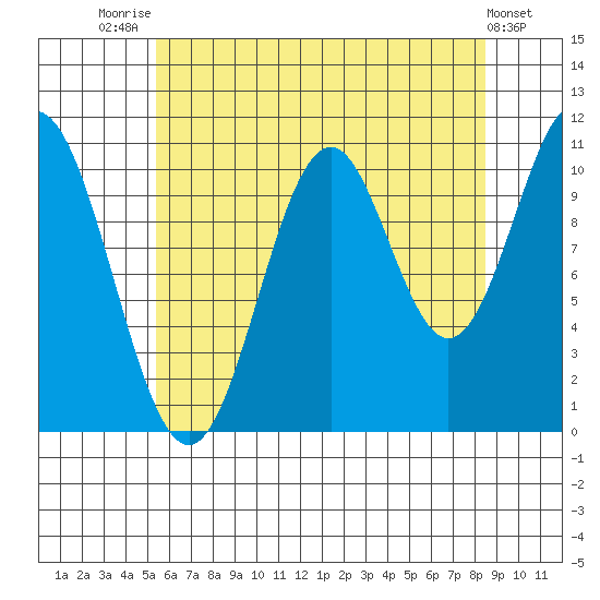 View Cove tide chart for Monday, August 14, 2023