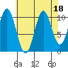 View Cove tide chart for Friday, August 18, 2023
