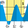 View Cove tide chart for Tuesday, August 1, 2023