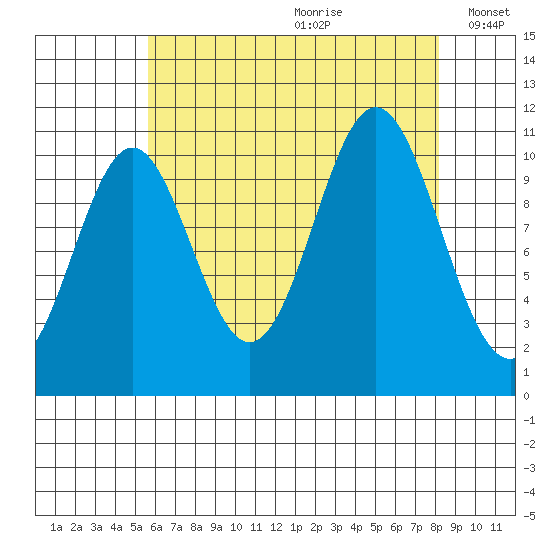 View Cove tide chart for Tuesday, August 22, 2023