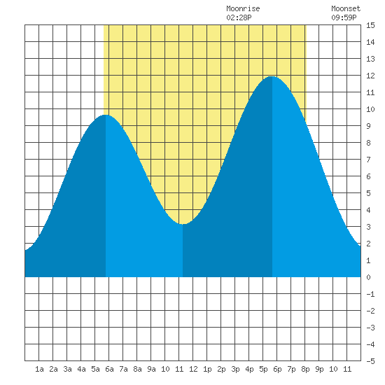 View Cove tide chart for Wednesday, August 23, 2023
