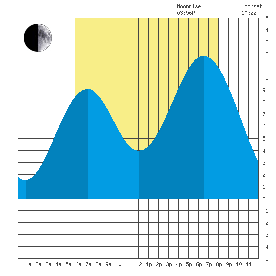View Cove tide chart for Thursday, August 24, 2023