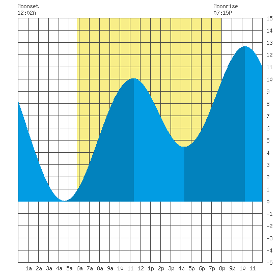 View Cove tide chart for Sunday, August 27, 2023