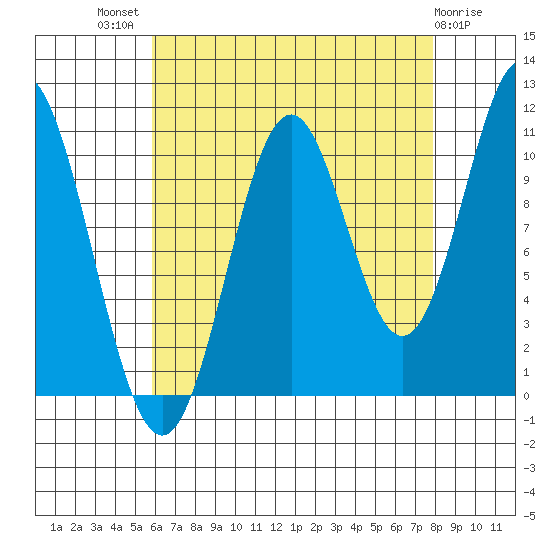 View Cove tide chart for Tuesday, August 29, 2023