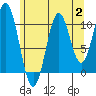 View Cove tide chart for Wednesday, August 2, 2023