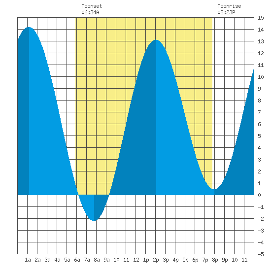 View Cove tide chart for Thursday, August 31, 2023