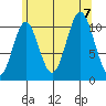 View Cove tide chart for Monday, August 7, 2023