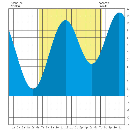 View Cove tide chart for Sunday, September 10, 2023