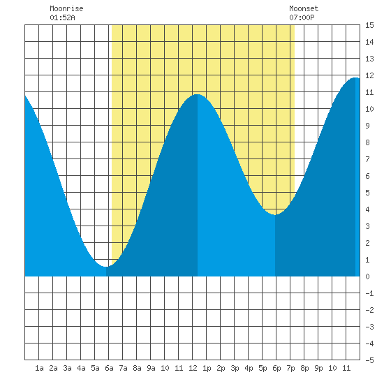 View Cove tide chart for Monday, September 11, 2023