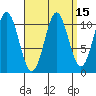 View Cove tide chart for Friday, September 15, 2023