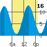 View Cove tide chart for Saturday, September 16, 2023