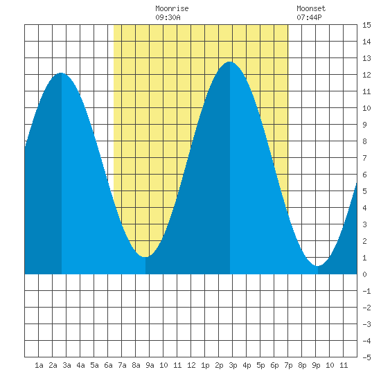 View Cove tide chart for Sunday, September 17, 2023