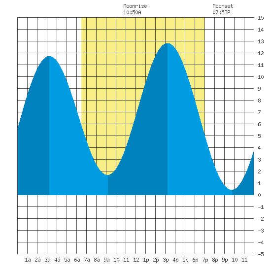 View Cove tide chart for Monday, September 18, 2023