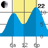View Cove tide chart for Friday, September 22, 2023