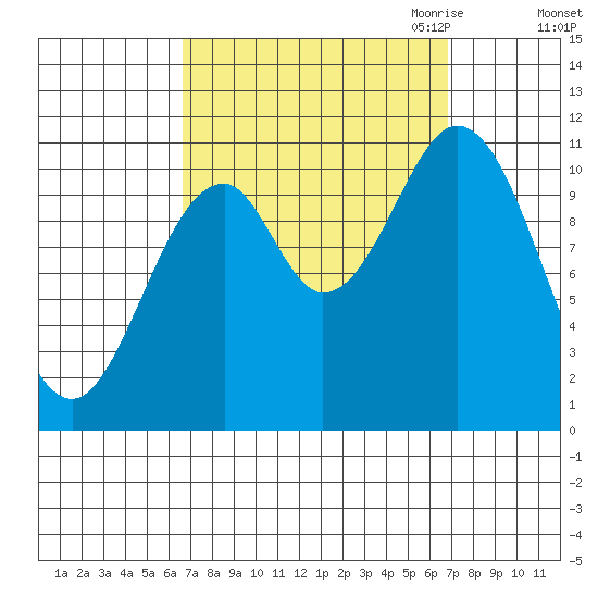 View Cove tide chart for Saturday, September 23, 2023