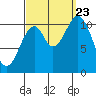 View Cove tide chart for Saturday, September 23, 2023
