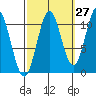 View Cove tide chart for Wednesday, September 27, 2023