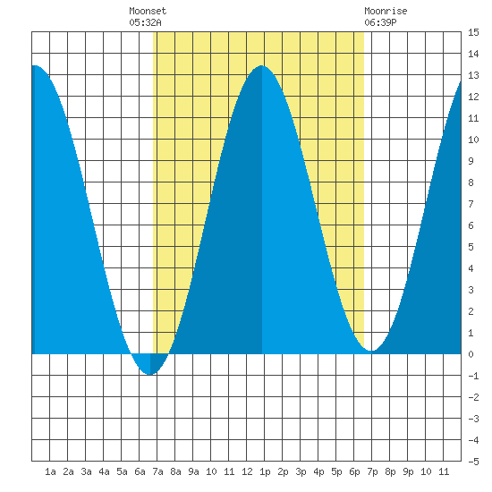 View Cove tide chart for Thursday, September 28, 2023