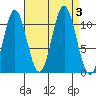 View Cove tide chart for Sunday, September 3, 2023