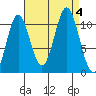 View Cove tide chart for Monday, September 4, 2023