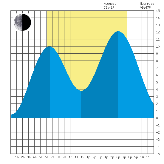 View Cove tide chart for Wednesday, September 6, 2023