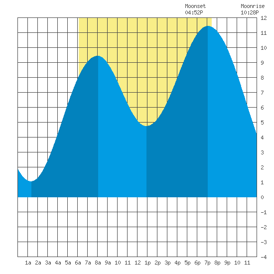 View Cove tide chart for Thursday, September 7, 2023
